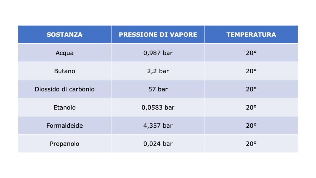 La pressione di vapore di alcune sostanze